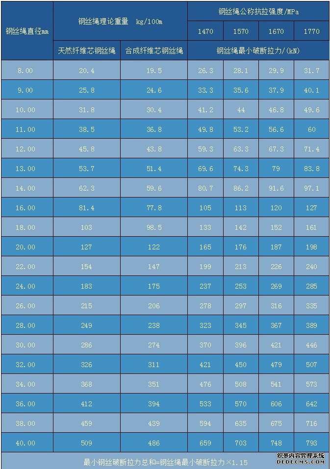 6×24+7FC鋼絲繩技術(shù)參數(shù)