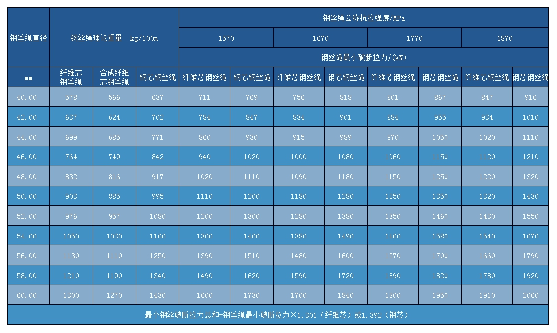6×61鋼絲繩技術(shù)參數(shù)