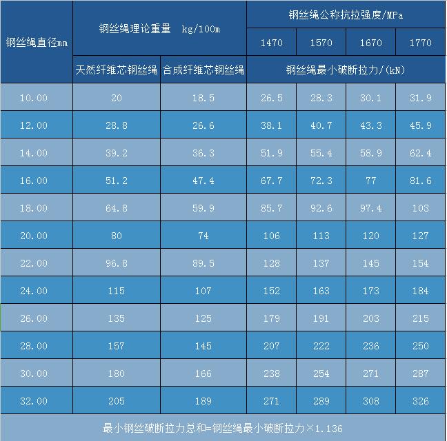 點接觸鋼絲繩6×15+7FC技術參數(shù)