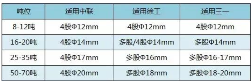 噸位不同的吊車(chē)，該如何選擇線(xiàn)接觸鋼絲繩呢？