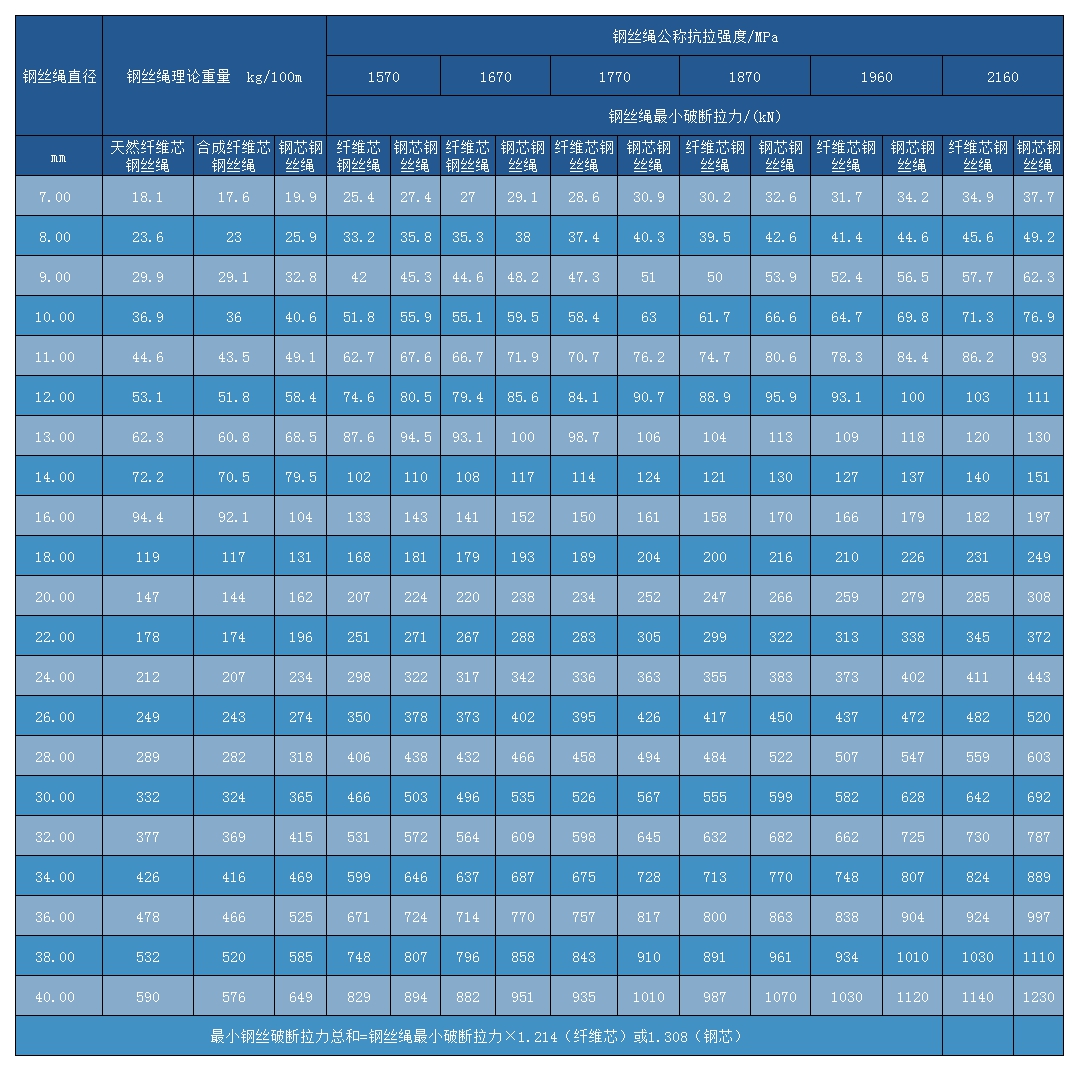 線接觸鋼絲繩6×19S技術(shù)參數(shù)表