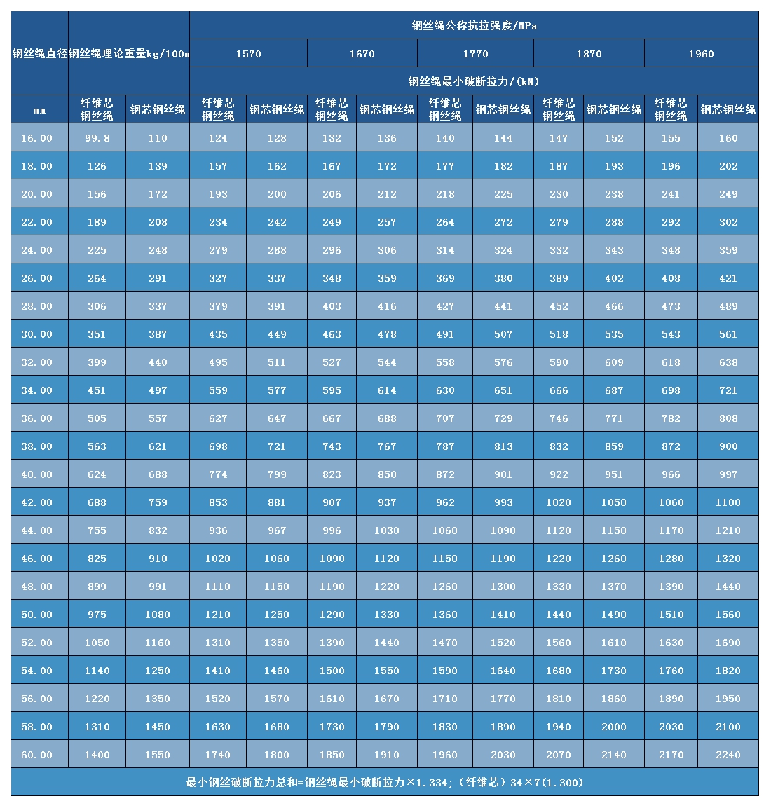 36×7+FC/IWS不旋轉(zhuǎn)鋼絲繩j技術(shù)參數(shù)