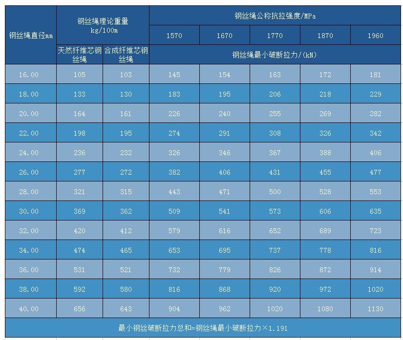 4V×39S+5FC不旋轉(zhuǎn)鋼絲繩技術參數(shù)