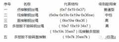 鋼絲繩種類及規(guī)格型號(hào)