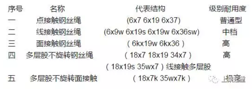 鋼絲繩種類及規(guī)格型號