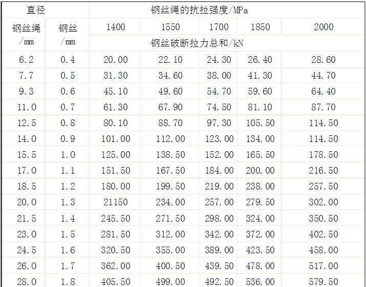 鋼絲繩技術(shù)參數(shù)