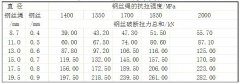 鋼絲繩直徑規(guī)格型號(hào)參數(shù)