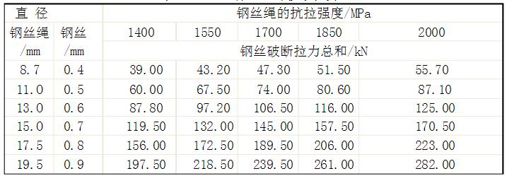 鋼絲繩規(guī)格型號(hào)參數(shù)表